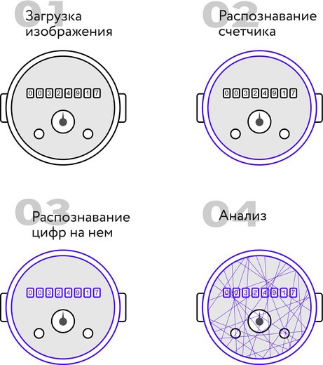 Распознавание счётчиков и ПУ с технологией Freeing Time